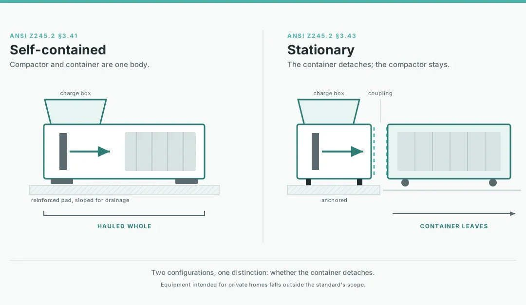 Industrial Trash Compactor: Diagram comparing a self-contained trash compactor, hauled away as one body, with a stationary compactor that stays anchored while its container detaches
