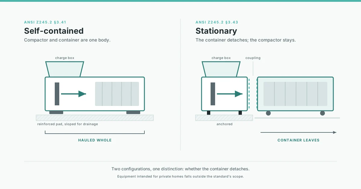Industrial Trash Compactor: Diagram comparing a self-contained trash compactor, hauled away as one body, with a stationary compactor that stays anchored while its container detaches