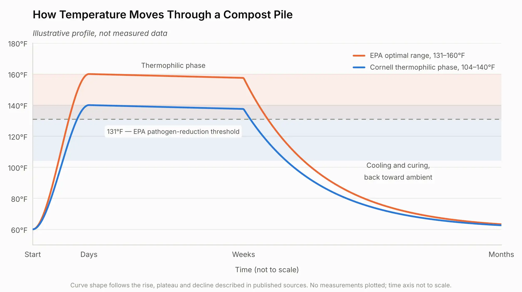 Temperature Through a Compost Pile Line chart of compost pile temperature over time, with the EPA optimal range of 131 to 160°F and the Cornell thermophilic range of 104 to 140°F